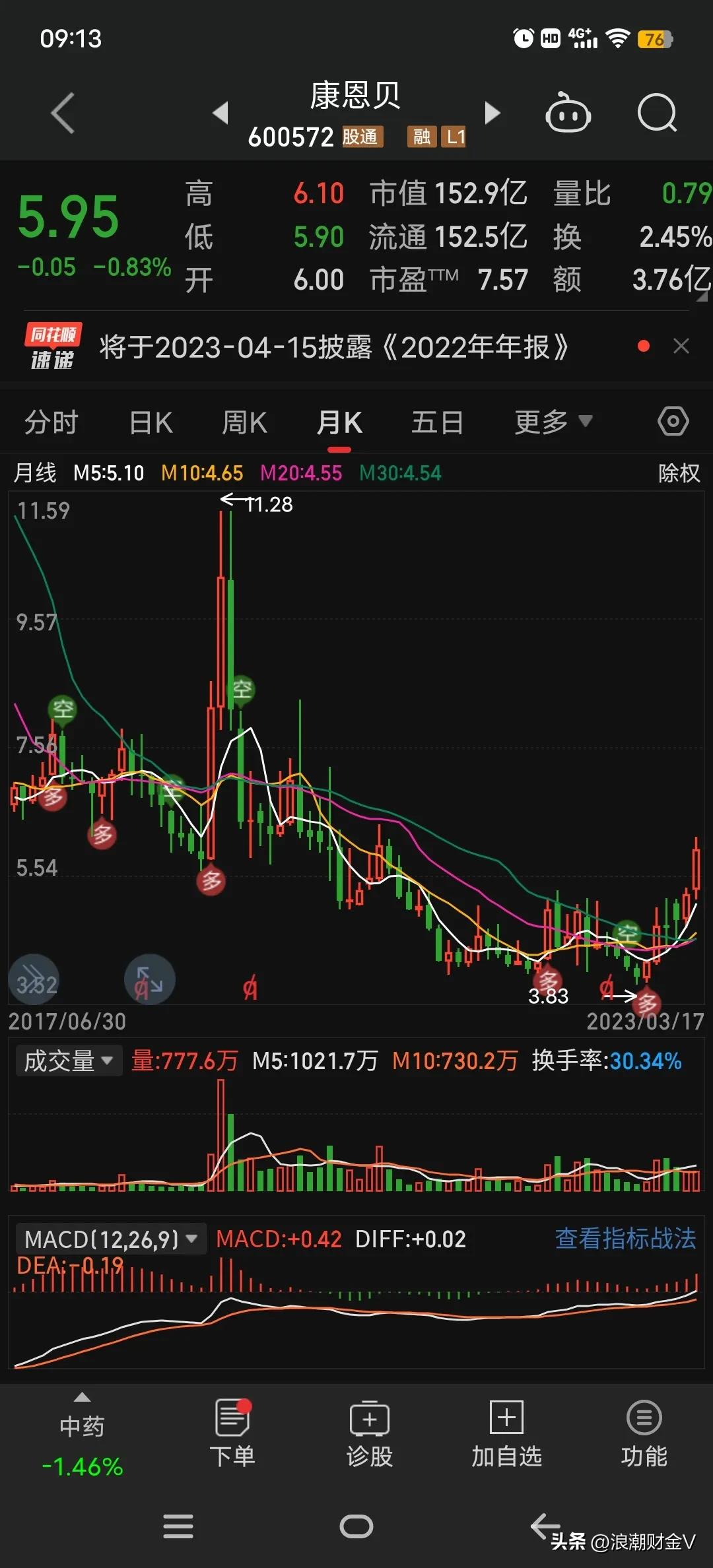康恩贝涨5.50%,康恩贝涨9.21%