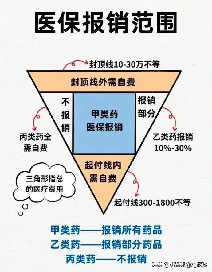 什么是医保报销需要的处方,什么是医保统计信息