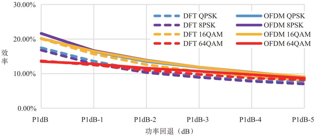 卫星载荷放大器性能研究与波形体制选择