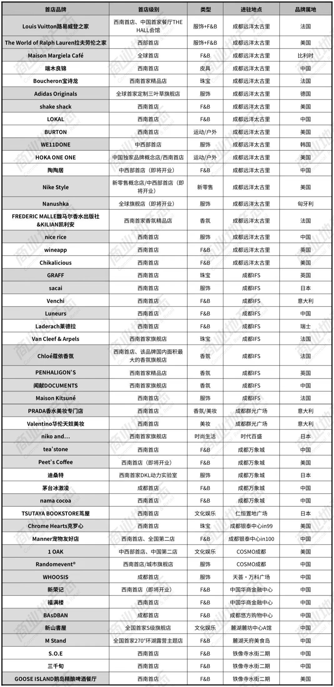 2021成都最火门店,成都首店在中国排名
