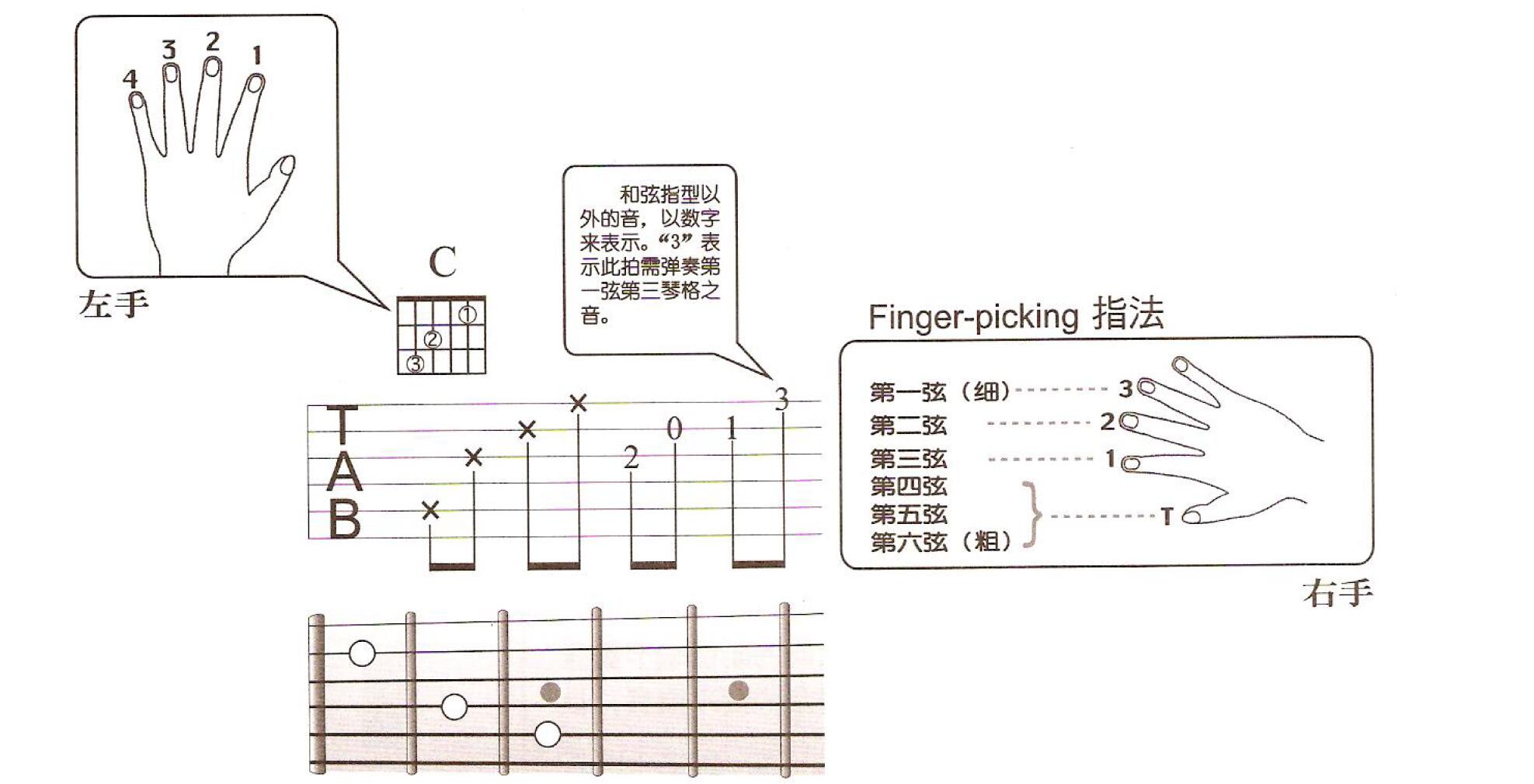 吉他基本乐理知识简谱入门,吉他指法图速记技巧