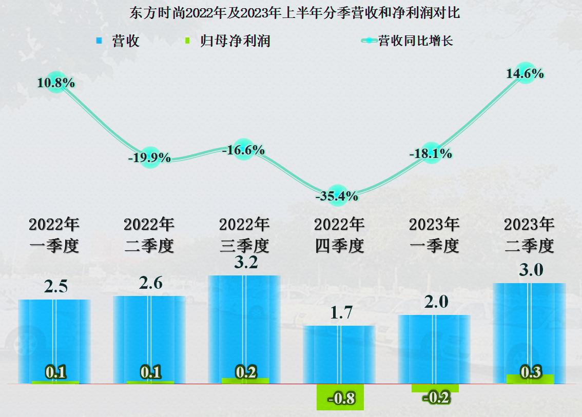 东方时尚基本面,2024年东方时尚盈利分析