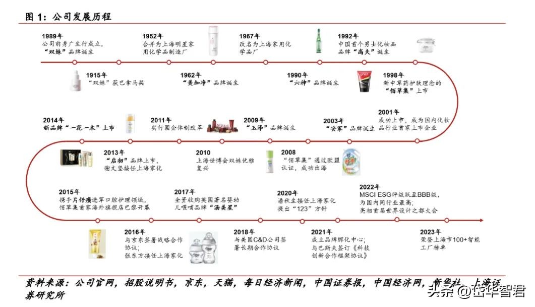百年日化,上海家化:组织变革,厚积薄发,123方针能否显成效?