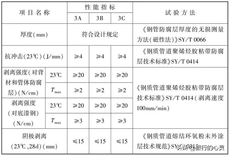 管道外防腐补口施工工艺规程,管道防腐补口剥离试验规范