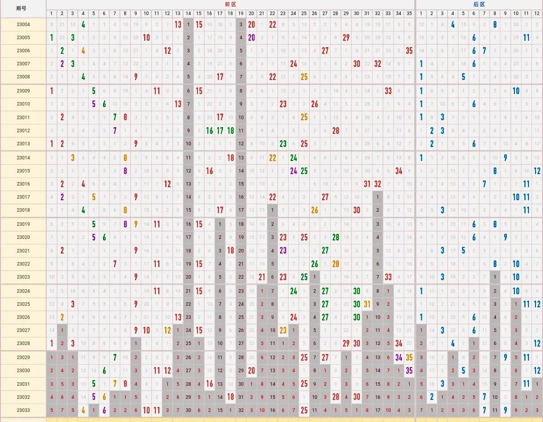 大乐透18123期前后区绝杀一码,大乐透22124期前区绝杀一码汇总
