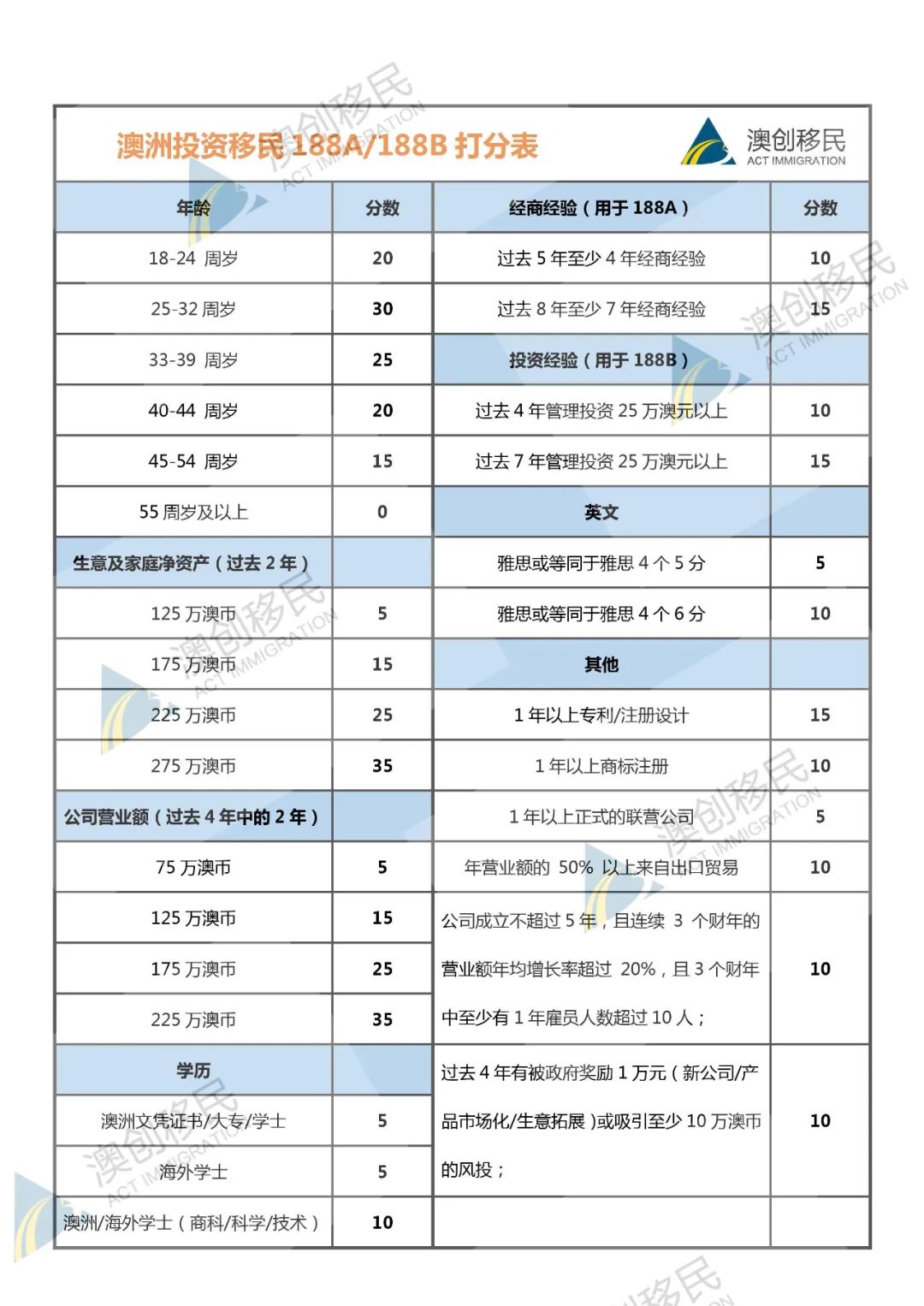 澳大利亚188c投资移民政策,澳大利亚投资移民eoi打分标准