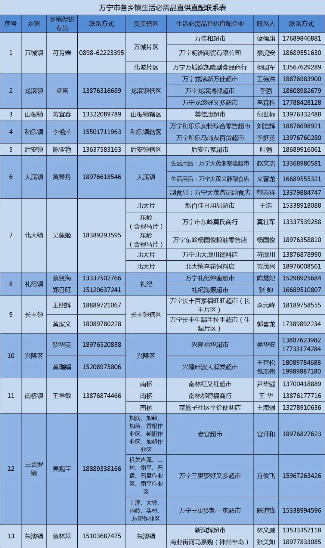 万宁市继续更新全域静态管理期间“保供”采购渠道（十）