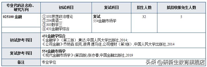 南京林业大学金融专硕分析、报录比、分数线、参考书、备考经验