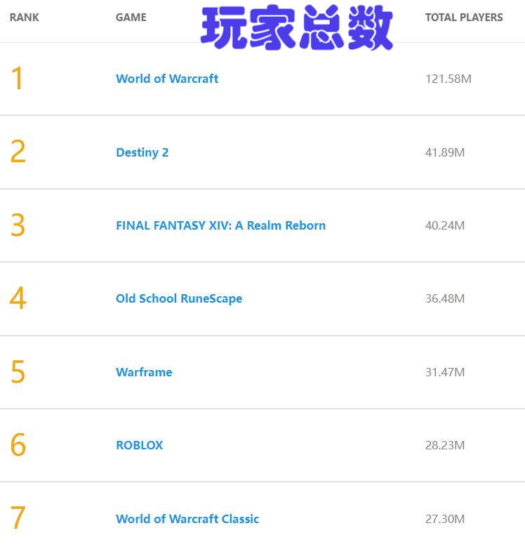 魔兽世界怀旧服最新输出排行,魔兽世界怀旧服前三名满级