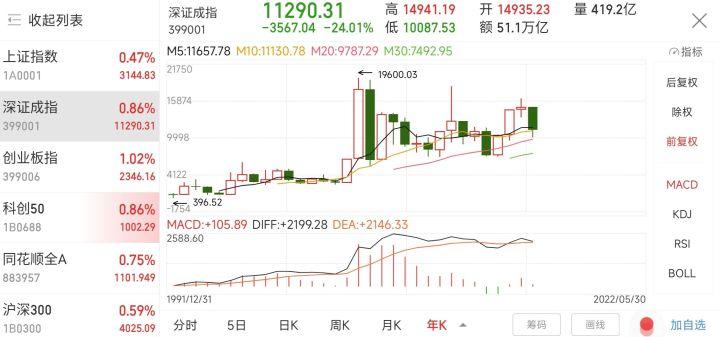 大盘指数预测方法,大盘指数指导短线操作技巧