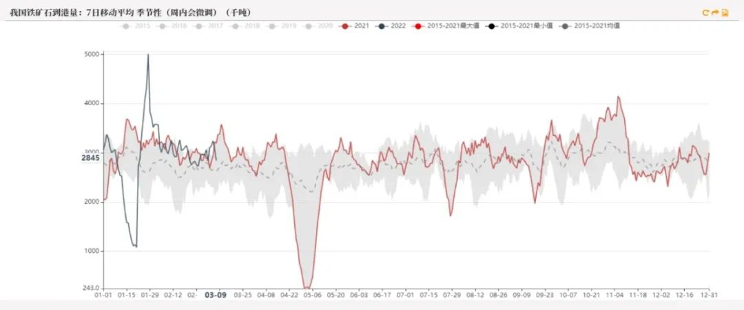 20220311铁矿石周报：力拓铁矿发运跌至季节性新低海运费大幅上涨