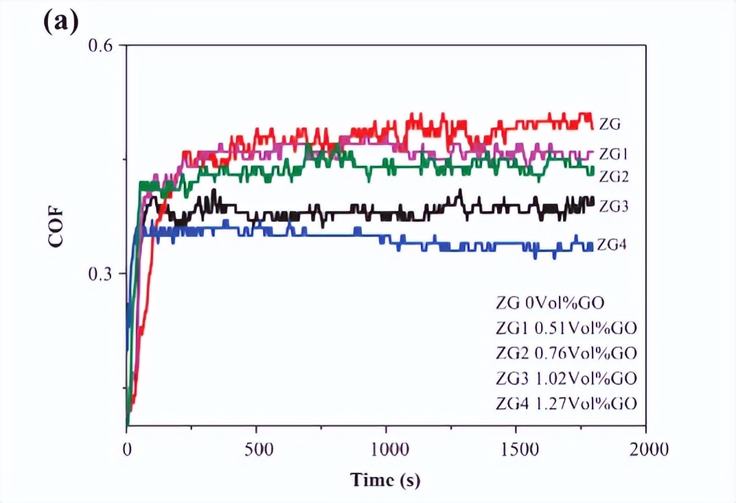 干摩擦条件下RGO/3Y-TZP复合材料的摩擦磨损性能
