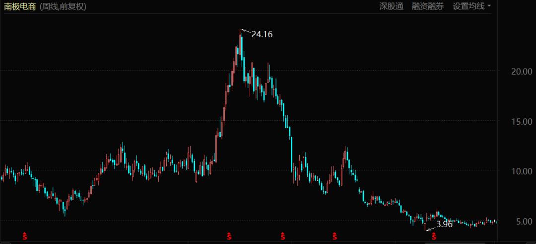 「贴牌茅」南极电商：「成也萧何，败也萧何」