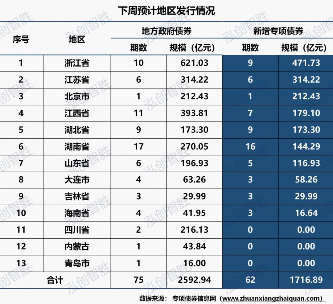 多地公布三季度地方债发行计划,地方债首次突破40万亿