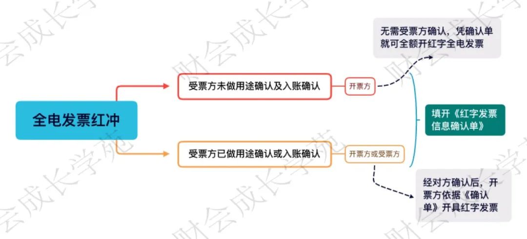 2023年6月以后都是全电发票吗,2023年全电发票需要申请吗