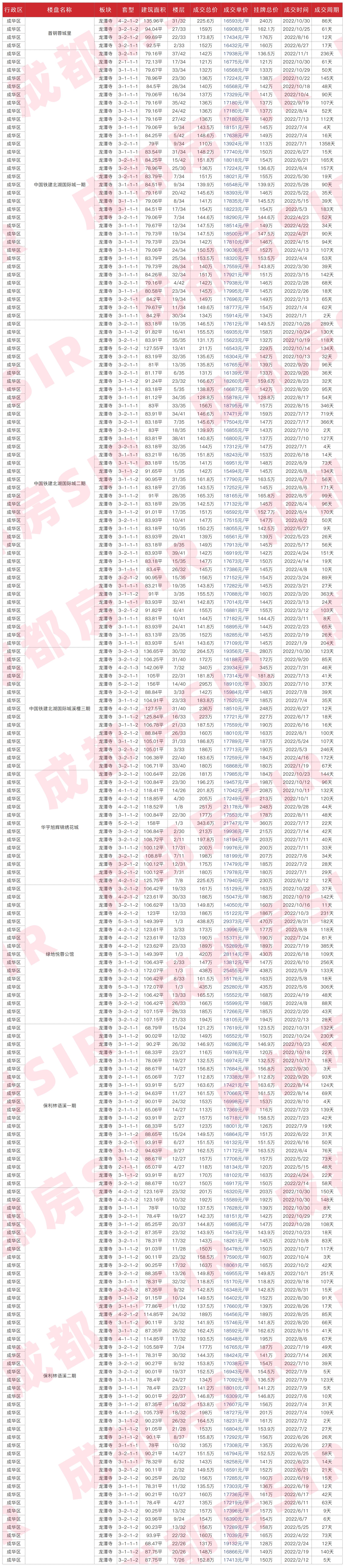 十二月成都各区二手房房价曝光,成都中海右岸二手房最新成交价