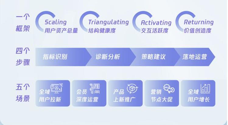 营销数据模型,营销推广模型