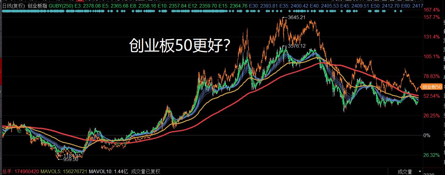 创业板指与中证500,创业板指数和科创50指数哪个好