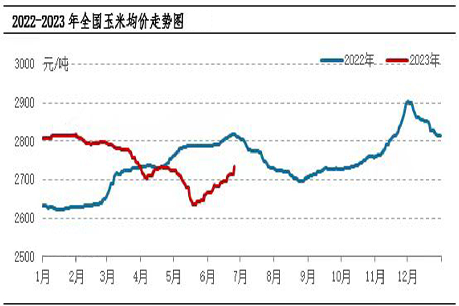 玉米价格稳中趋弱才是市场主流,目前玉米价格弱势整理分析