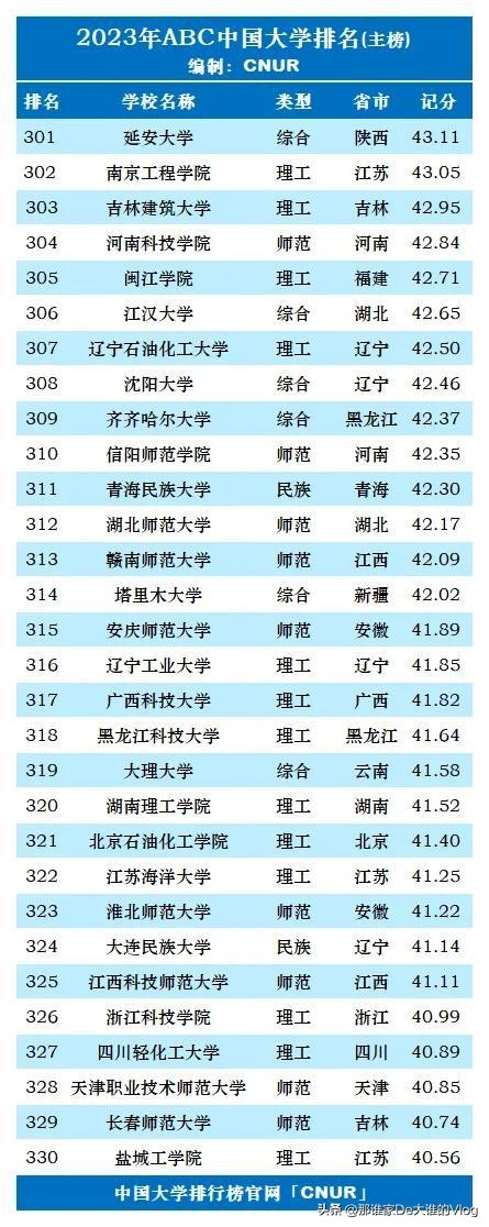 纯211大学排名2023完整版,qs世界大学2023排名