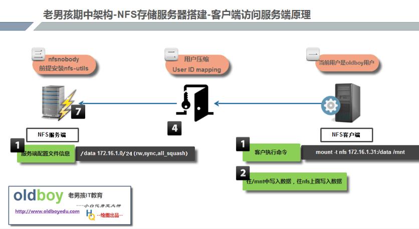 共享存储和nfs,nfs共享存储如何使用