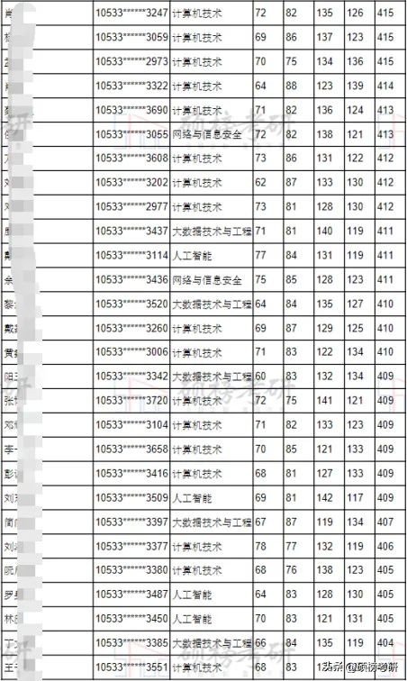 【院校专业分析】中南大学电子信息