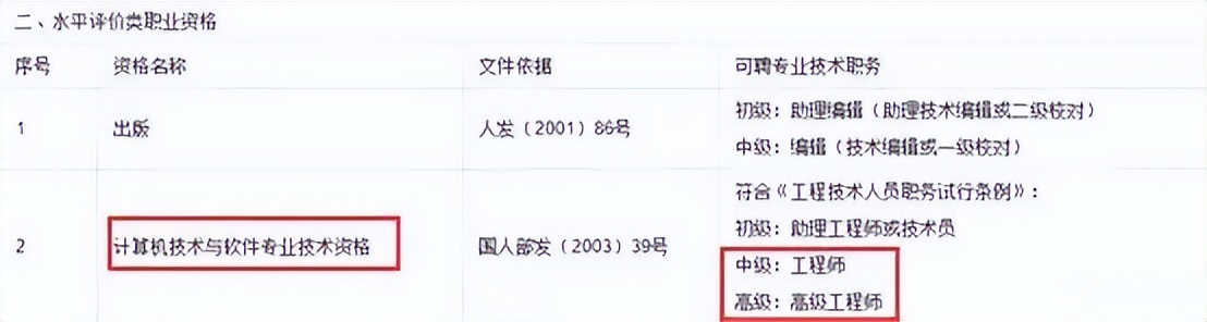 计算机软考职称,一文读懂考试