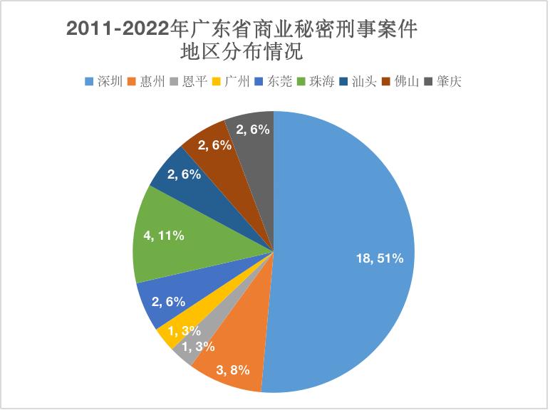 2011-2022年粤闽桂琼商业秘密公开案件分析报告