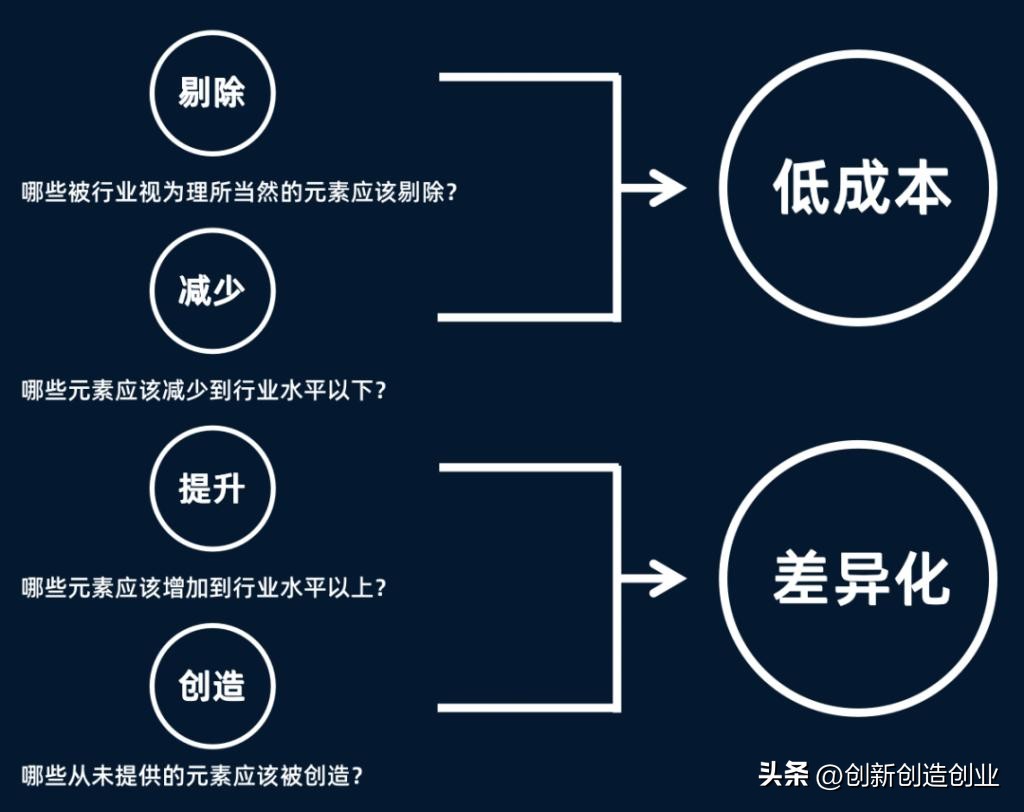 红海战略与蓝海战略有哪些区别,蓝海红海战略有什么区别