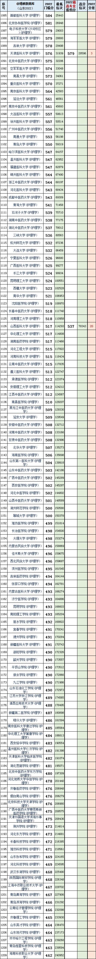 山东高考志愿填报最好专业,山东高考志愿填报专业及录取