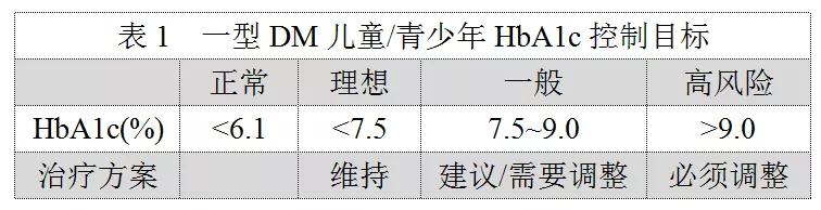 糖尿病药物控制指标,判断糖尿病控制较好的指标是