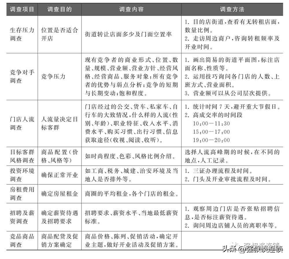 想开店怎么去做市场调查,开店如何做市场分析