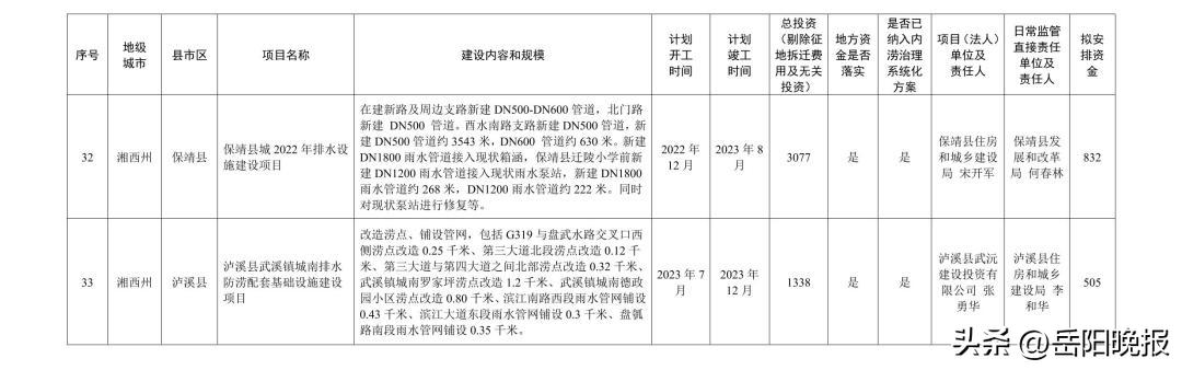 岳阳重点项目投资100亿,岳阳城投项目公示