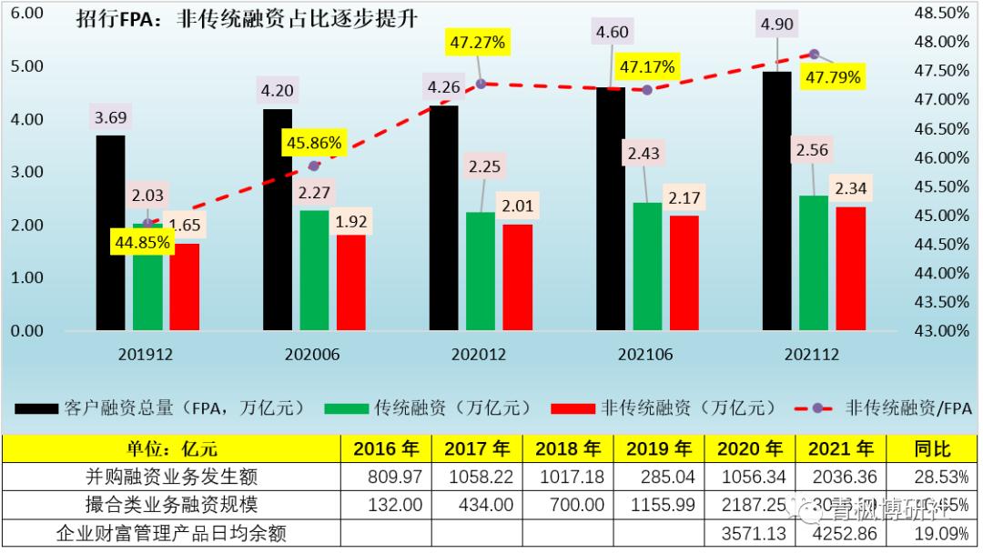 招行的梦幻，有点高不可攀