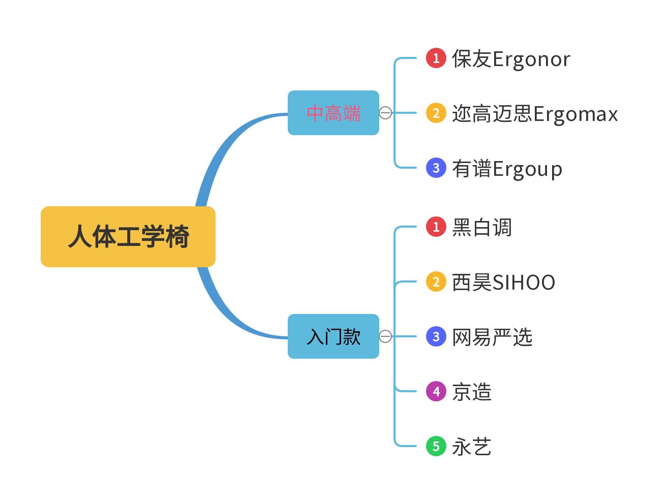 怎么挑选适合自己的人体工学椅,居家办公人体工学椅测评