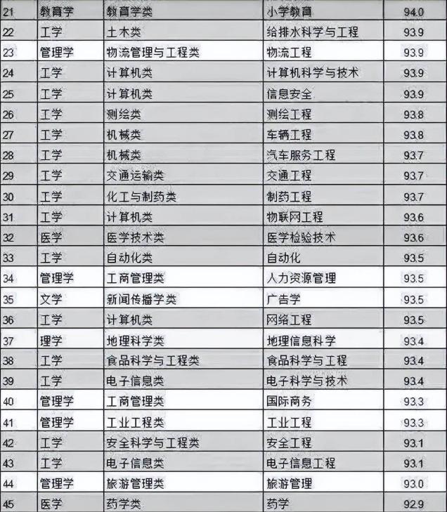 理科就业率最高的专业排名,理科专业就业率排行榜