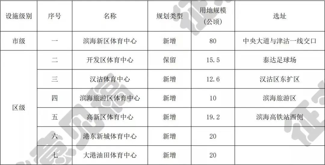 滨海新区建市级体育中心,体育中心建设最新消息
