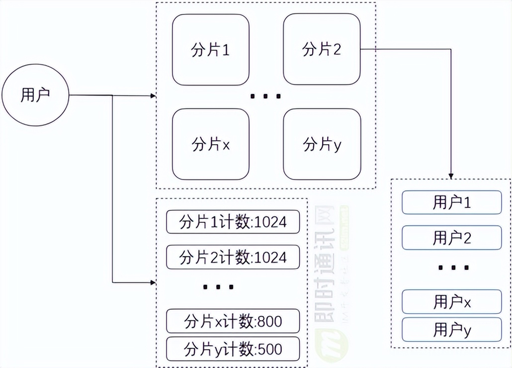 直播系统聊天技术,八：vivo直播系统中IM消息模块的架构实践