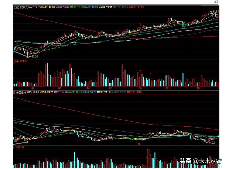超级主力的操作方法,超级主力建仓指标图解