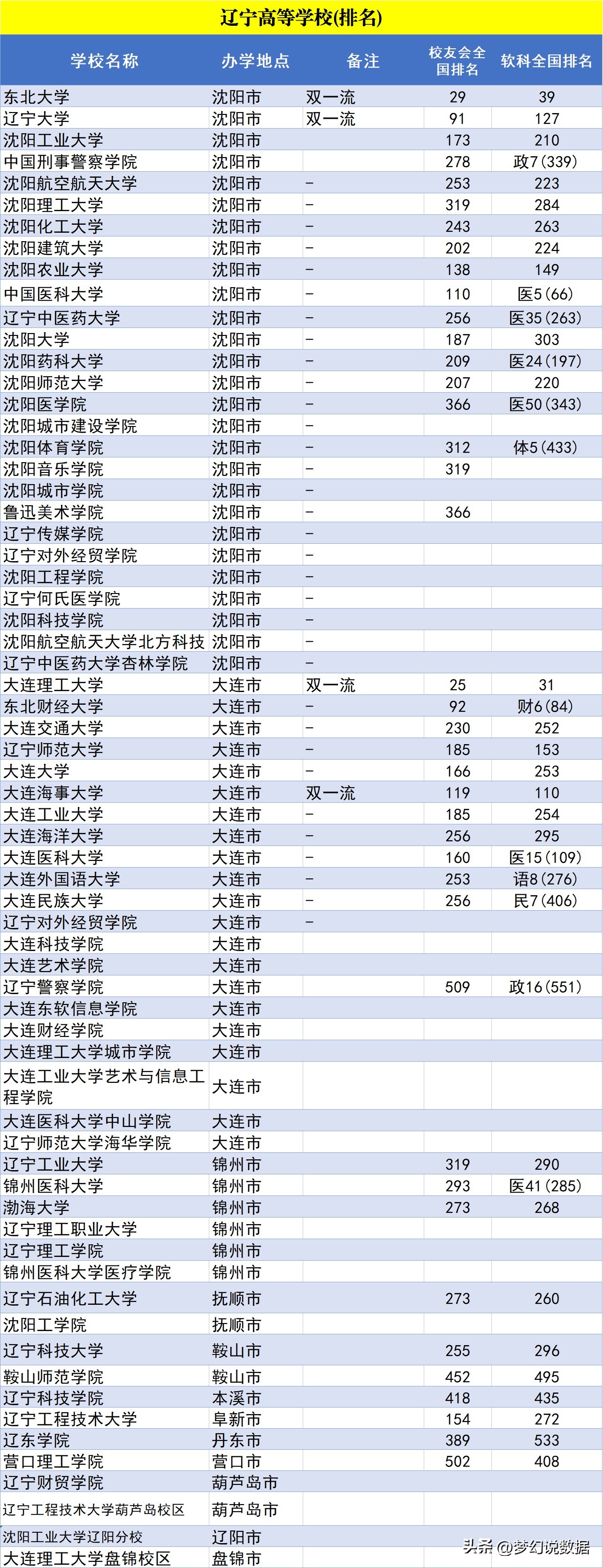 辽宁省内大学：双一流学科、经费、杰出校友排名如何
