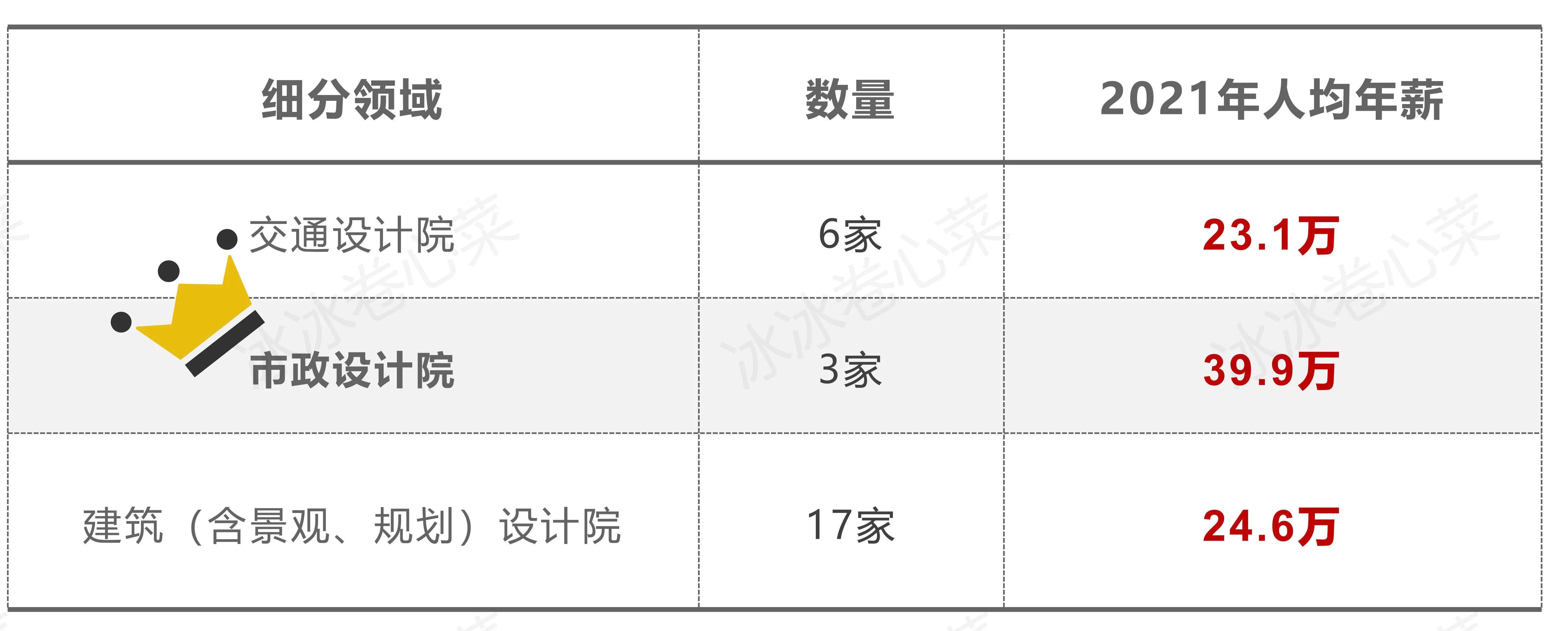 顶级设计院薪资,设计院的设计师薪资