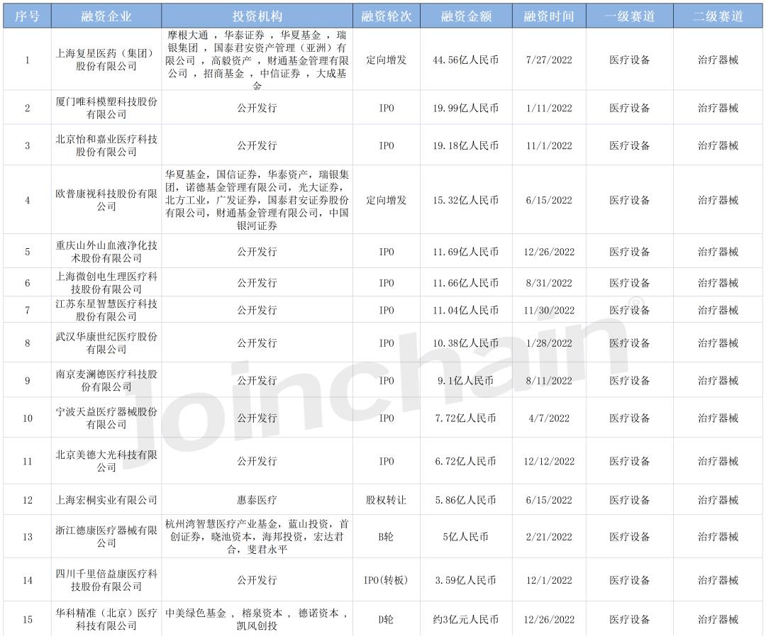 投融资｜2022年度治疗器械领域投融资分析报告