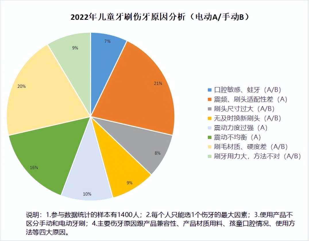 儿童电动牙刷有年龄限制吗,电动牙刷用法不正确有什么副作用