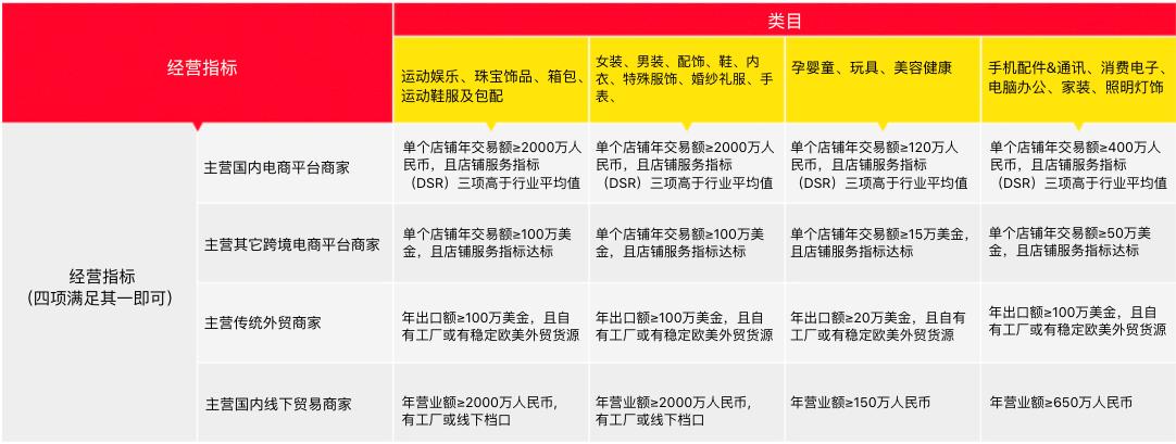 怎么申请跨境电商速卖通训练平台,跨境电商模拟速卖通流量怎么提升