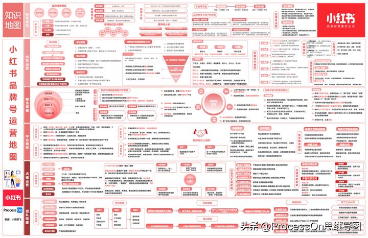 processon思维导图优缺点,processon思维导图教程