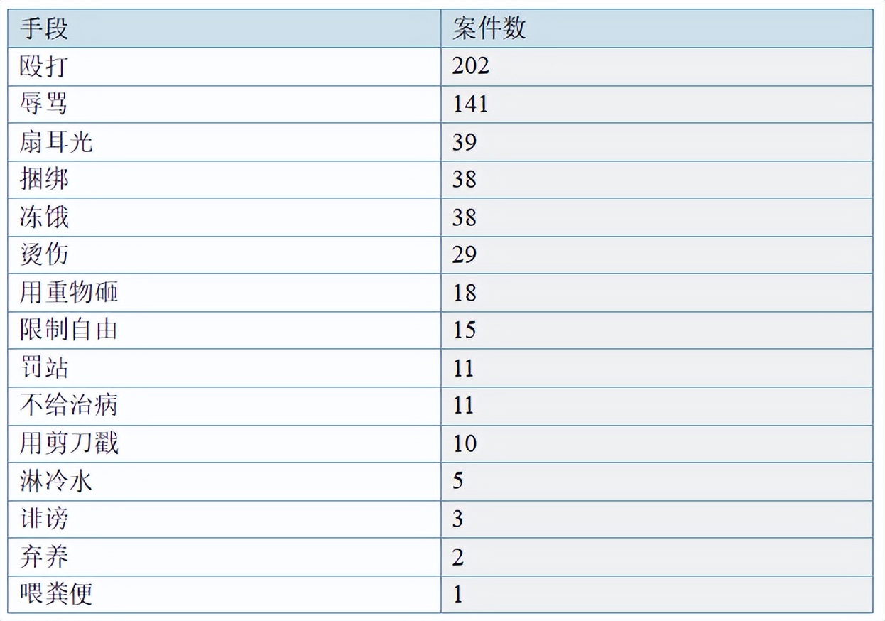 虐待罪的新发展——以牟某翰虐待案为例的实证分析