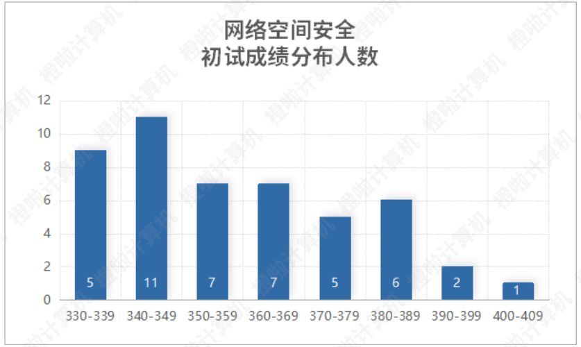 2022计算机考研408有哪些学校,2022计算机考研408难度如何