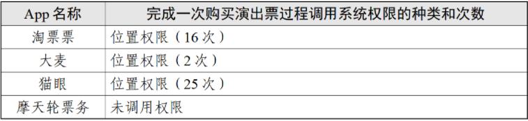 “演出票务类”App个人信息收集情况测试报告