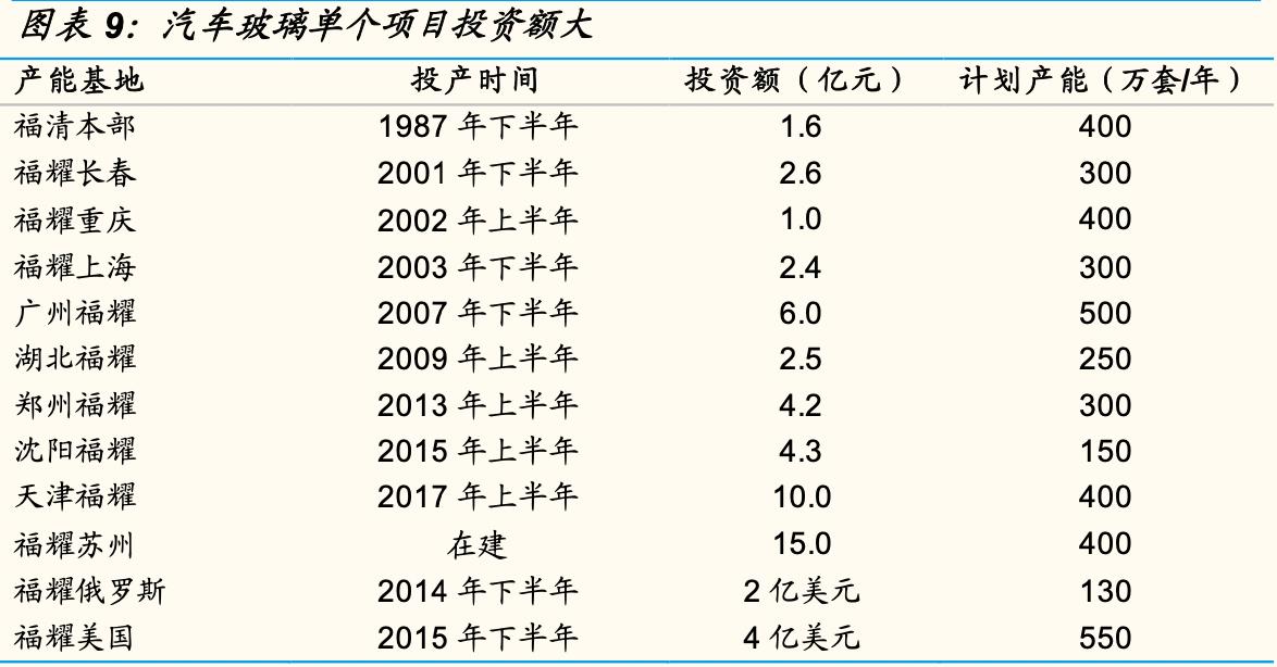 上海耀华皮尔金顿玻璃和福耀玻璃,青岛金晶玻璃和福耀玻璃哪个厉害