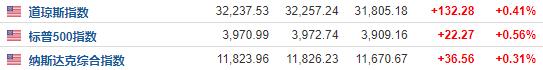隔夜美股三大指数最新行情,美股三大股指集体收跌蔚来涨逾20%